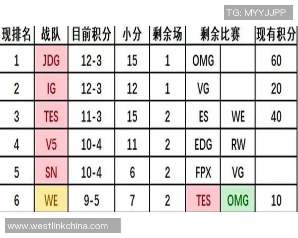 全球总决赛积分榜更新RNG战队以83分稳居第一名 全球总决赛积分榜更新RNG战队以83分稳居第一名